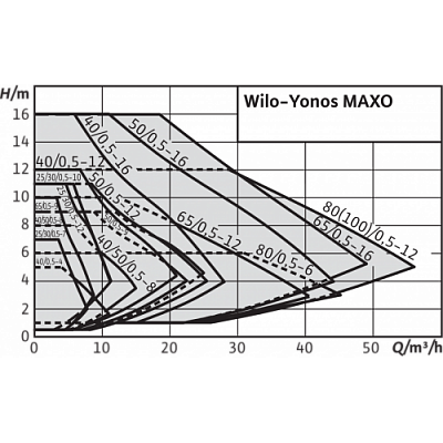 Циркуляционный насос Wilo YONOS MAXO-D 65/0,5-16 PN6/10